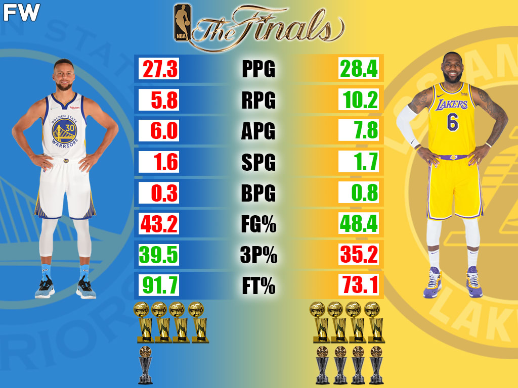 Stephen Curry vs. LeBron James NBA Finals Stats Comparison ...